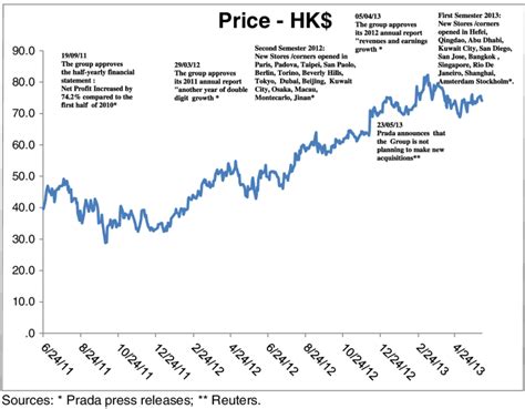 prada share price frankfurt|Prada S.p.A. Equity .